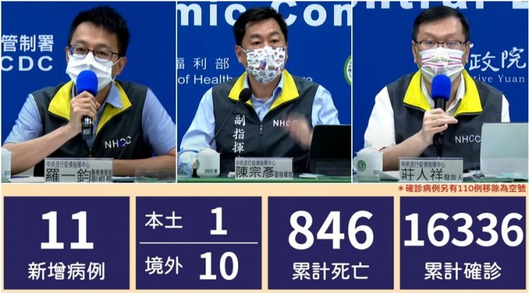 新冠確診10/16增10境外1本土 境外移入9人有打疫苗7人突破性感染