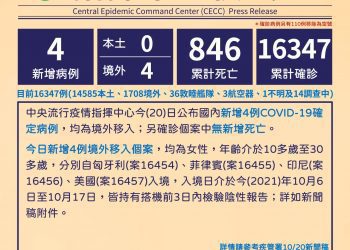 新冠確診10/20增4境外 全都有接種疫苗 3人無症狀