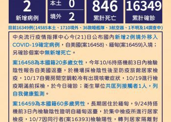 新冠確診10/21增2境外  累計16349染疫846亡