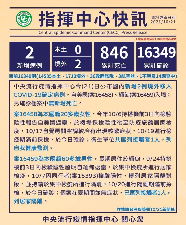 新冠確診10/21增2境外 累計16349染疫846亡 新冠確診10/21增2境外  累計16349染疫846亡