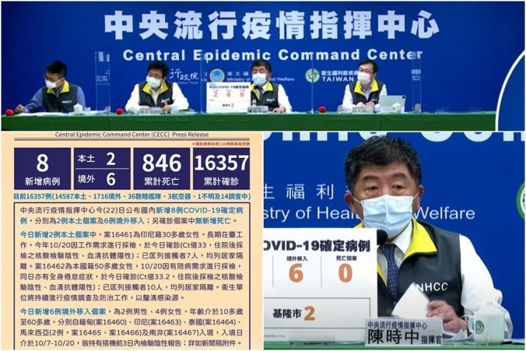 新冠確診10/22增2本土6境外0死 本土個案均在基市ct值高