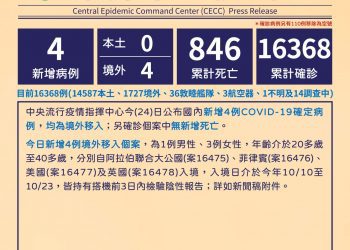 新冠確診10/24增4境外移入 累計16368染疫846亡