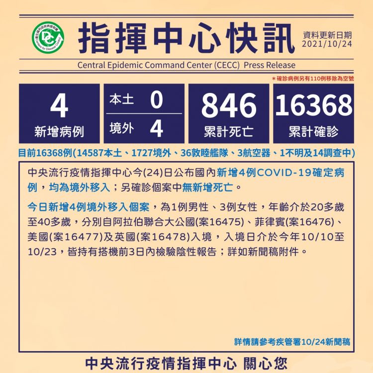 新冠確診10/24增4境外移入 累計16368染疫846亡 新冠確診10/24增4境外移入 累計16368染疫846亡