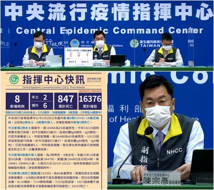 新冠確診10/25增2本土6境外1死  8新增個案都有打疫苗且無症狀