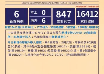 新冠確診10/31增6境外移入