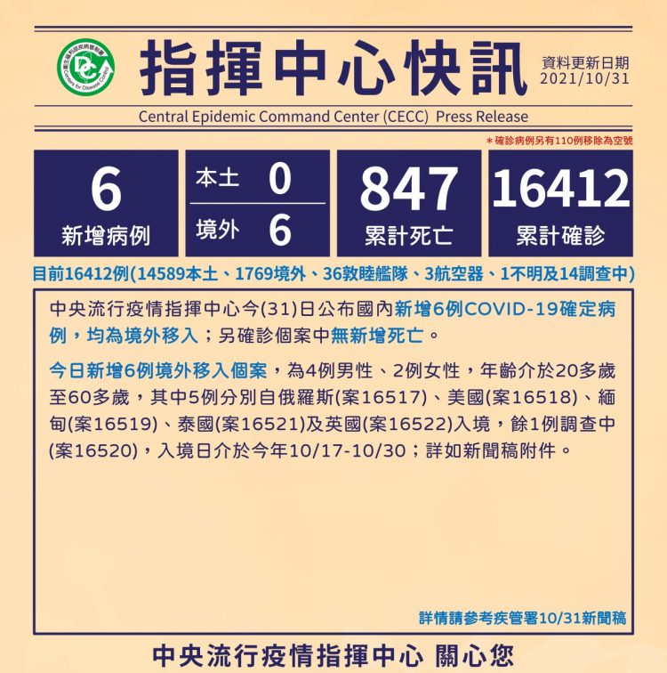 新冠確診10/31增6境外移入