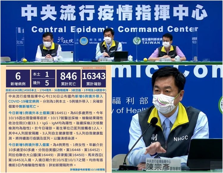 新冠確診全0破功  10/19增1本土5境外