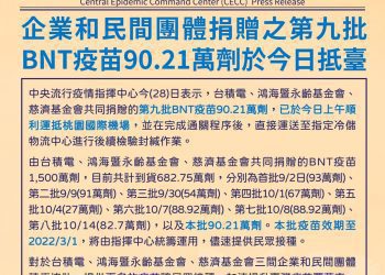 民間捐贈BNT疫苗  又90.21萬劑抵臺