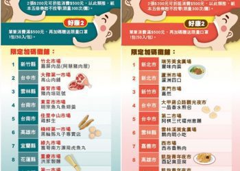 「你呷霸我加碼」、「呷好加菜金」 經濟部再推五倍券放大興計畫