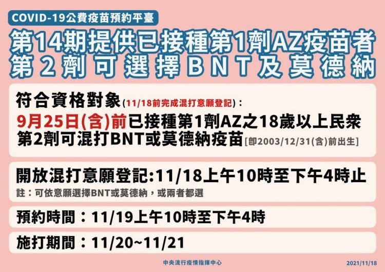 公費預約平臺增開第二劑混打BNT或莫德納疫苗 公費預約平臺增開第二劑混打BNT或莫德納疫苗