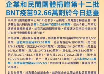 又一批民間捐贈BNT疫苗92.66萬劑抵臺