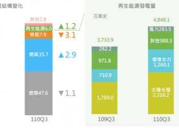 國內外經濟動能轉強 110年第三季能源供需均攀升