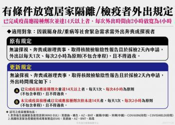 國內疫情趨緩及因應緊急需求  即日起有條件放寬管制