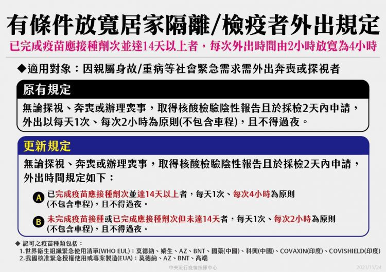 國內疫情趨緩及因應緊急需求 即日起有條件放寬管制 國內疫情趨緩及因應緊急需求  即日起有條件放寬管制