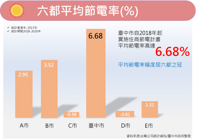 市民同心打造節能永續城市 臺中住商節電率六都居冠