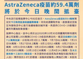 政府採購AZ疫苗又有近60萬劑到貨