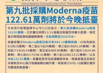 政府採購第九批Moderna疫苗 122.61萬劑11/12晚間抵臺