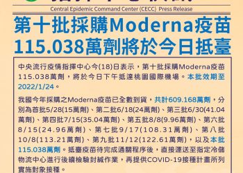 政府採購Moderna疫苗又115.038萬劑抵臺