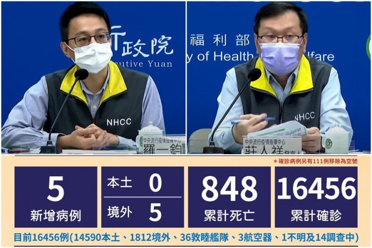 新冠確診11/10增5境外 均無症狀且有打疫苗 4人突破性感染 新冠確診11/10增5境外  均無症狀且有打疫苗 4人突破性感染