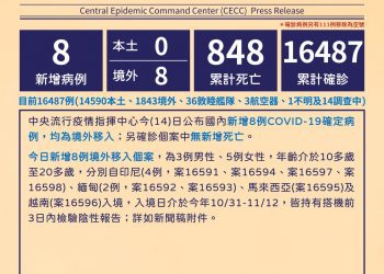 新冠確診11/14增8境外  6人有打疫苗7人無症狀