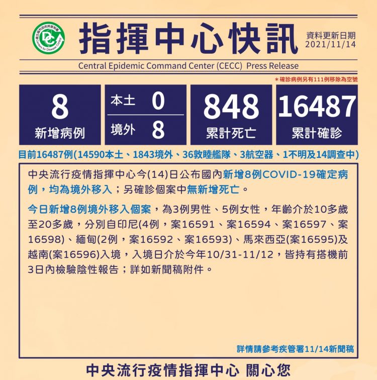 新冠確診11/14增8境外 6人有打疫苗7人無症狀 新冠確診11/14增8境外 6人有打疫苗7人無症狀