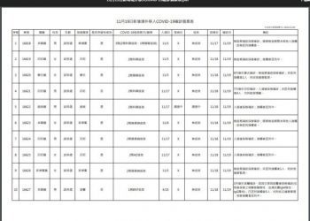 新冠確診11/19增10境外 9人無症狀8例突破性感染