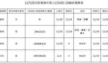 新冠確診11/20增4境外 2例無症狀3人突破性感染