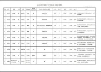 新冠確診11/21新增9境外  全都無症狀  5人突破性感染