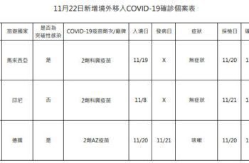 新冠確診11/22新增3例境外移入 2人無症狀2例突破性感染