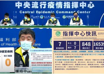 新冠確診11/23增7例境外移入  6人突破性感染