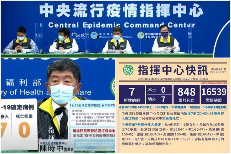 新冠確診11/23增7例境外移入 6人突破性感染 新冠確診11/23增7例境外移入 6人突破性感染