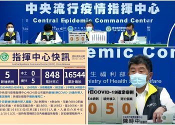 新冠確診11/24新增5境外移入 全都突破性感染 4人無症狀