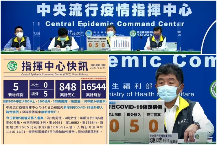新冠確診11/24新增5境外移入 全都突破性感染 4人無症狀 新冠確診11/24新增5境外移入 全都突破性感染 4人無症狀