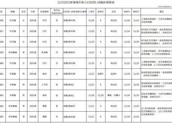 新冠確診11/25新增10例境外移入 5例突破性感染 8人無症狀