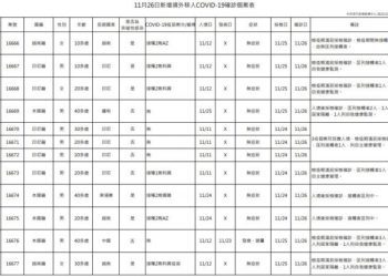 新冠確診11/26增12境外 11無症狀6突破性感染 4返臺國人