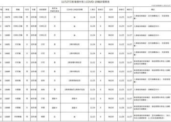 新冠確診11/27增12境外 全部無症狀 4突破性感染
