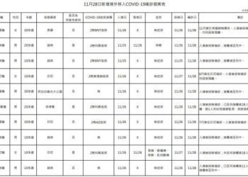 新冠確診11/28增10境外移入 8無症狀3突破性感染