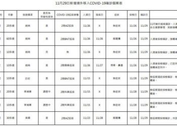 新冠確診11/29增8境外 5突破性感染5無症狀 本土連25天+0