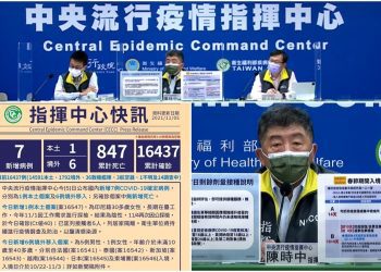 新冠確診11/5增1本土6境外 累計16437染疫847亡
