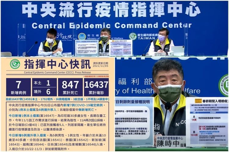 新冠確診11/5增1本土6境外 累計16437染疫847亡 新冠確診11/5增1本土6境外 累計16437染疫847亡