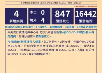 新冠確診11/7增4境外0本土0死亡  全國累計16442染疫847亡