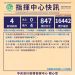 新冠確診11/7增4境外0本土0死亡  全國累計16442染疫847亡