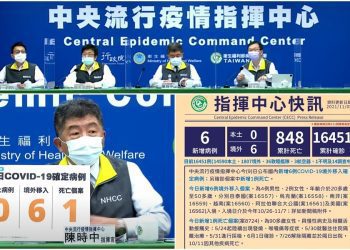 新冠確診11/9增6境外1死0本土 累計16451染疫848亡
