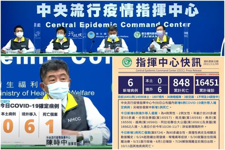新冠確診11/9增6境外1死0本土 累計16451染疫848亡