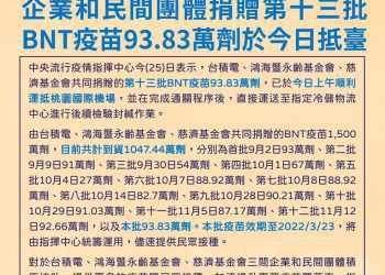 民間企業與團體捐贈BNT疫苗 又93.83萬劑抵臺