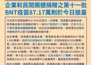 民間捐贈BNT疫苗又87.17萬劑抵臺