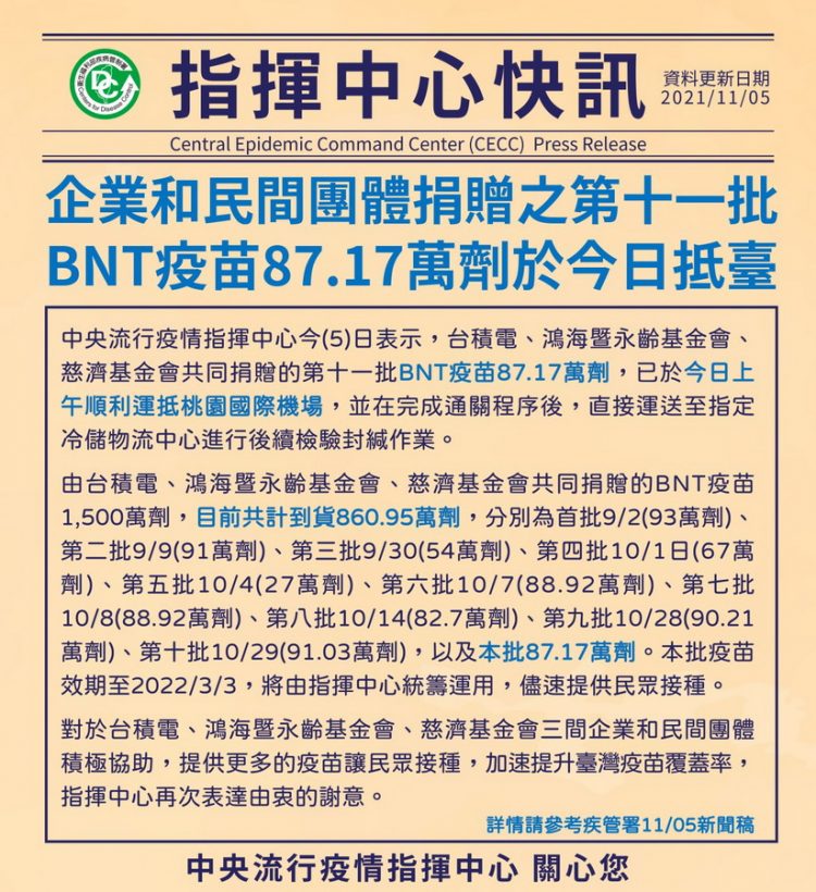 民間捐贈BNT疫苗又87.17萬劑抵臺 民間捐贈BNT疫苗又87.17萬劑抵臺