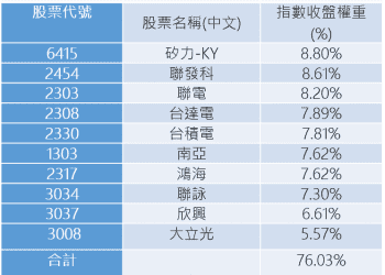 統一智慧電動車ETN 聚焦台股智慧車30精兵