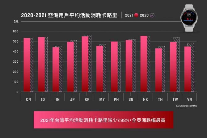 遠離疫情後遺症！Garmin 公布「2021 亞洲用戶健康數據報告」三大現象