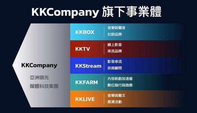 KKBOX Group 更名 KKCompany　布局三大戰線為內容創作者解決科技痛點